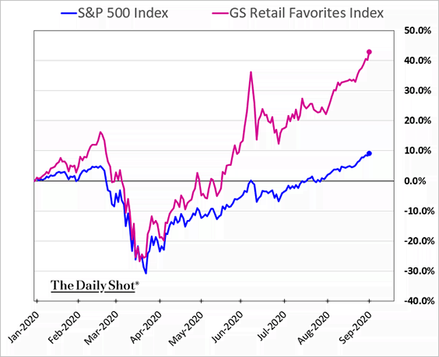 SP-500-Index-vs.-Retail-Favorites-Index.png