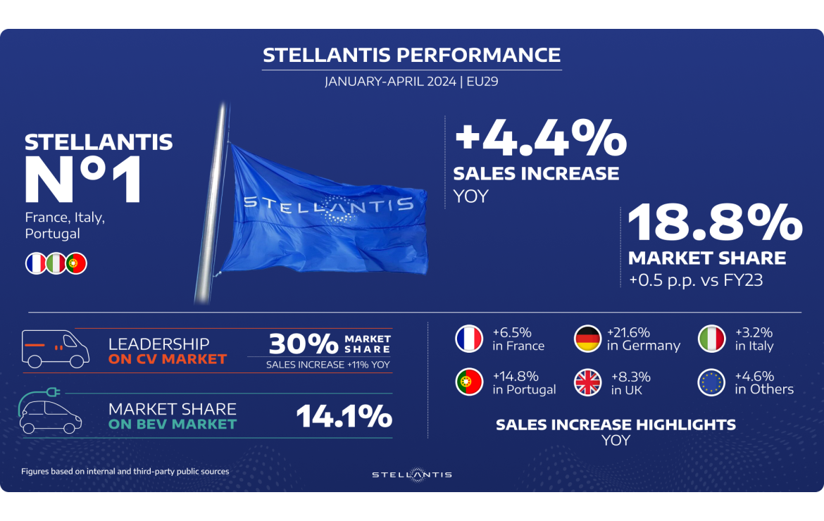 Stellantis cresce nel mercato europeo totale ed elettrificato nei primi quattro mesi dell'anno