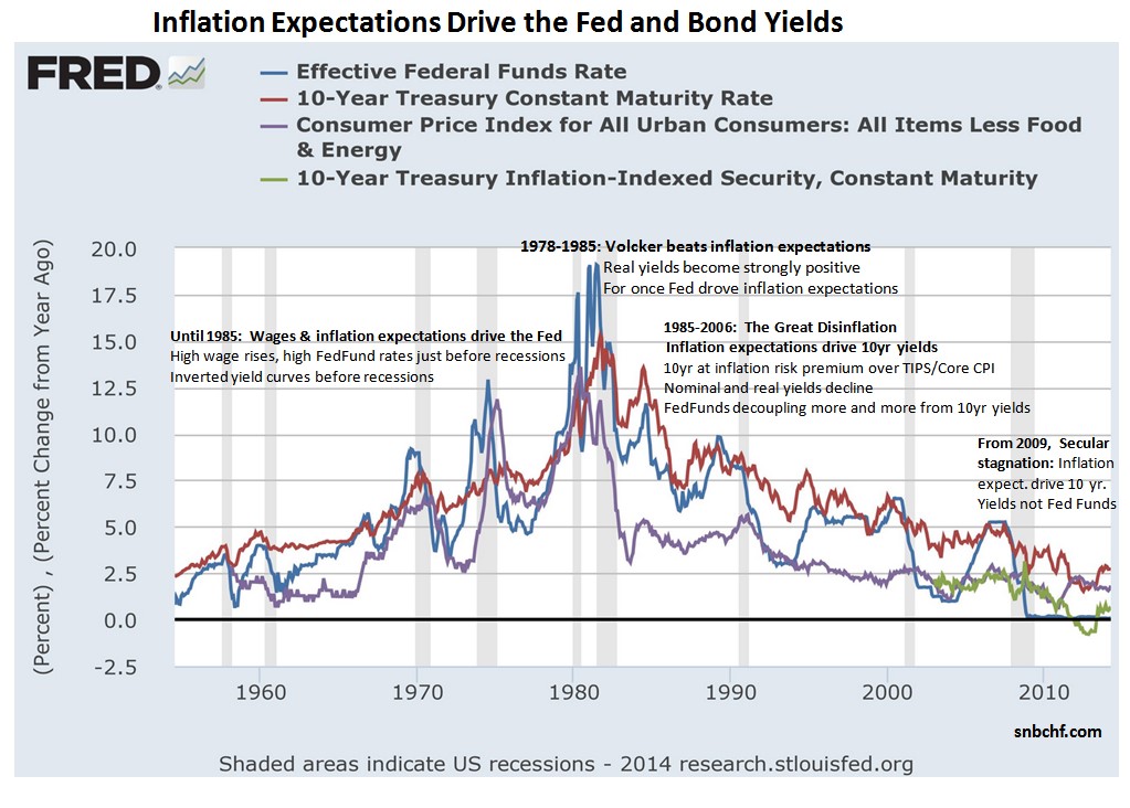 Inflation-Expectations-Drive-Fed.jpg