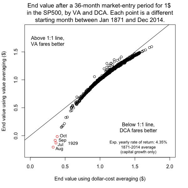 Dollar_cost_averaging_against_value_averaging_ERR_4.35.png