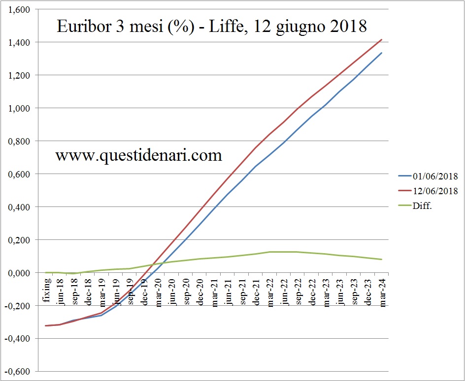 curva-dei-tassi-Euribor-3-mesi-previsti-fino-al-2024-Liffe-12-giugno-2018.jpg