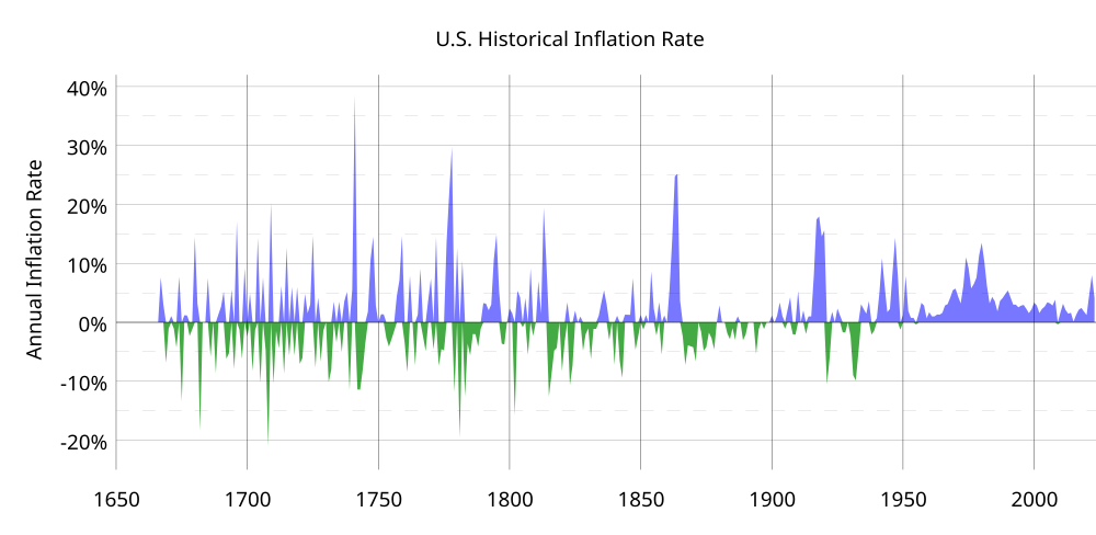 1000px-US_Historical_Inflation_Ancient.svg.png