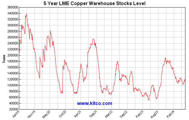lme-warehouse-copper-5y-Large.gif