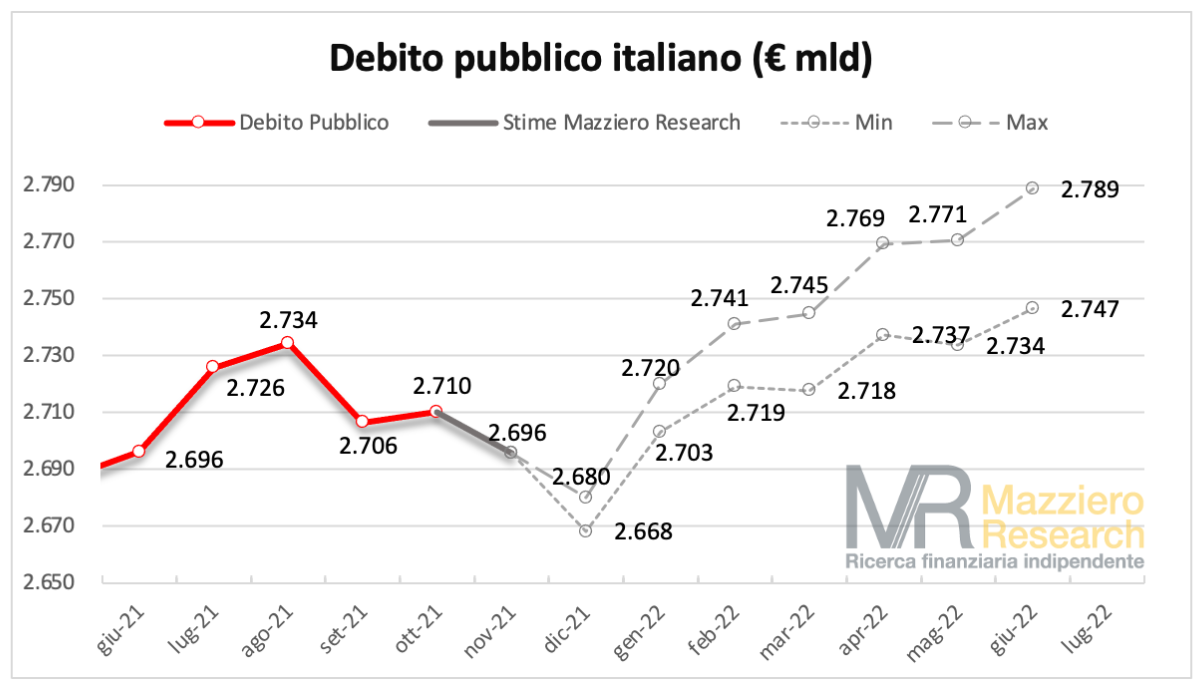 debito-Pil-italia-stima.png