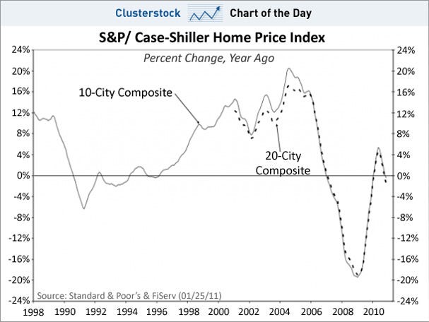 chart-of-the-day-case-shiller-home-prices-jan-2011.jpg