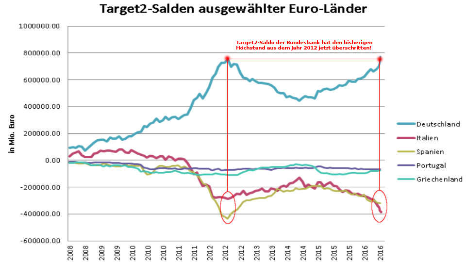 target2-saldo-bundesbank-hoechststand-754-milliarden-euro-vergleich-deutschland-italien-spanien-2012-2016.jpg