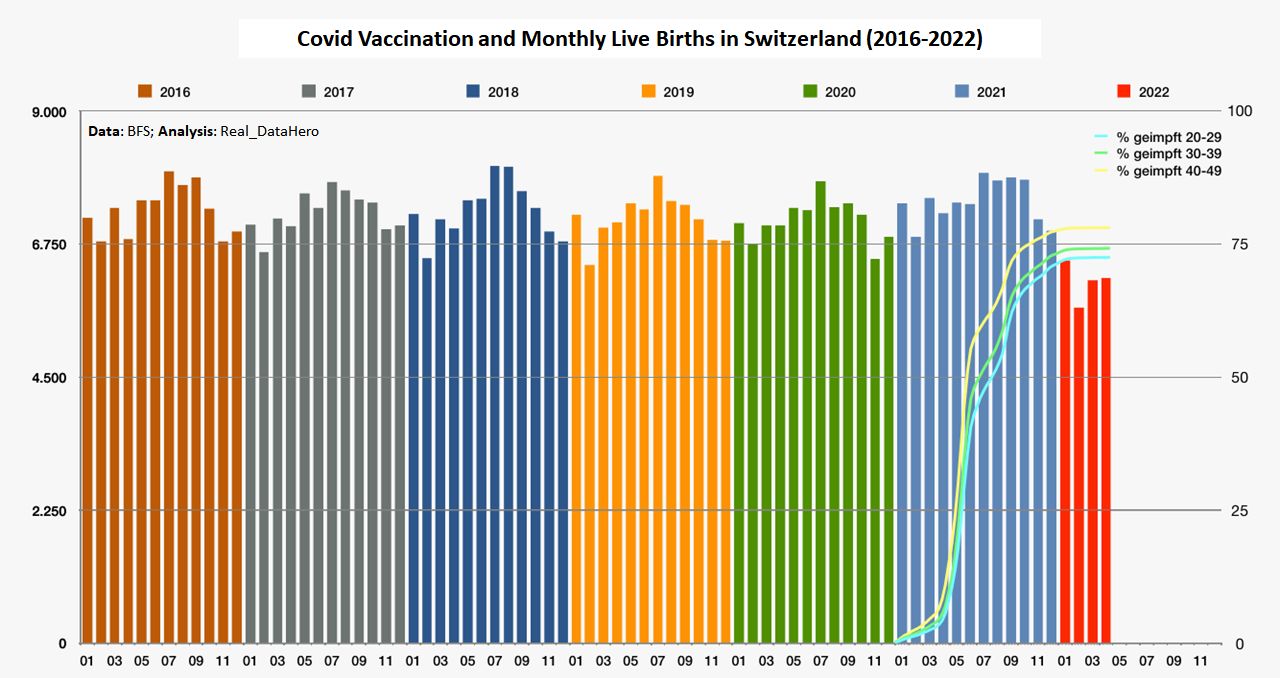 switzerland-vaccination-births-2016-2022-realdatahero.jpg