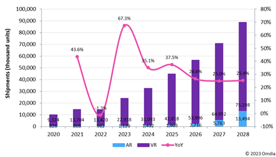 Figure 1 Near eye display shipments forecast and growth in AR VR applications 2020-28