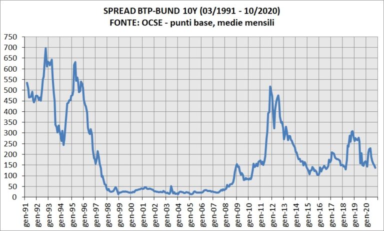 spread-btp-bund-10y-1991-2020-ocse-medie-mensili-768x461.jpg