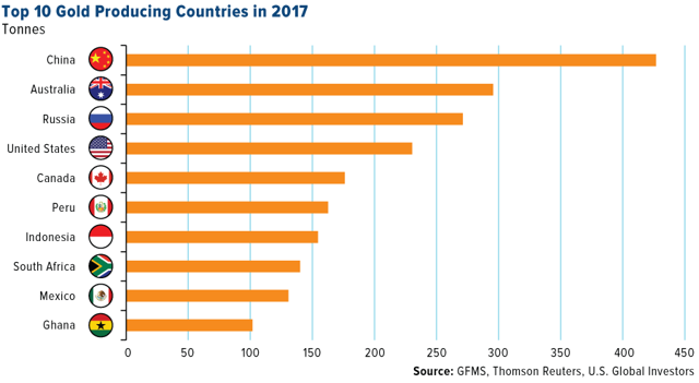 saupload_top-10-gold-producing-countries-2017-06-2018-LG_thumb1.png