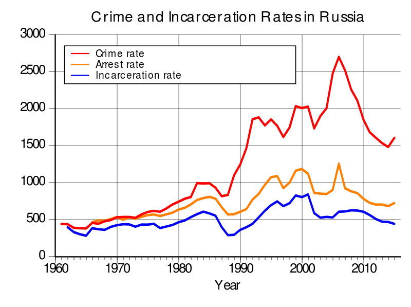 800px-Crime_and_incarceration_rates_in_Russia.svg.png