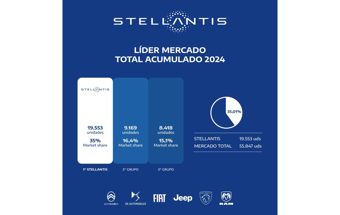 Stellantis se consolida como grupo automotor  líder del mercado argentino 2024