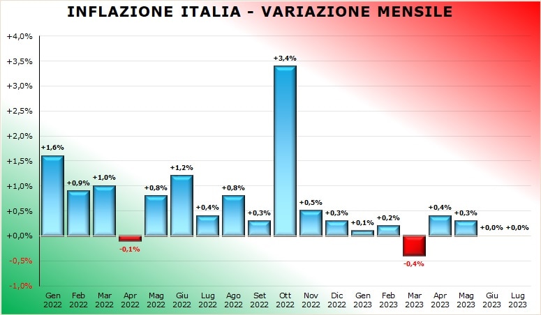 inflazione-italia-luglio-2023-finale.jpeg