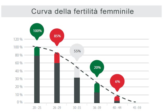 grafico-fertilita-femminile.jpg